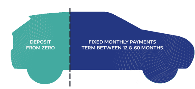 Visual representation of how conditional sale works
